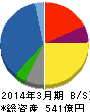 ヤギ 貸借対照表 2014年3月期 ヤギ 貸借対照表 2014年3月期