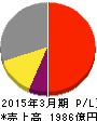 平和 損益計算書 2015年3月期 平和 損益計算書 2015年3月期