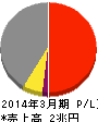 豊田自動織機 損益計算書 2014年3月期 豊田自動織機 損益計算書 2014年3月期