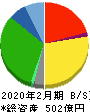 ヤマザワ 貸借対照表 2020年2月期