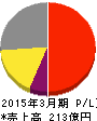 理研計器 損益計算書 2015年3月期 理研計器 損益計算書 2015年3月期