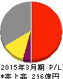 日本ピラー工業 損益計算書 2015年3月期 日本ピラー工業 損益計算書 2015年3月期