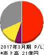 日本動物高度医療センター 損益計算書 2017年3月期 日本動物高度医療センター 損益計算書 2017年3月期