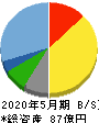 銚子丸 貸借対照表 2020年5月期