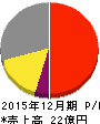 バリューHR 損益計算書 2015年12月期 バリューHR 損益計算書 2015年12月期
