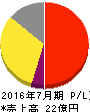 アルチザネットワークス 損益計算書 2016年7月期 アルチザネットワークス 損益計算書 2016年7月期