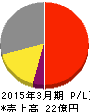 ポバール興業 損益計算書 2015年3月期 ポバール興業 損益計算書 2015年3月期