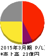 フュートレック 損益計算書 2015年3月期 フュートレック 損益計算書 2015年3月期