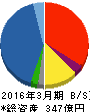 大末建設 貸借対照表 2016年3月期 大末建設 貸借対照表 2016年3月期