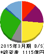 ラウンドワン 貸借対照表 2015年3月期 ラウンドワン 貸借対照表 2015年3月期