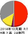 キタック 損益計算書 2014年10月期 キタック 損益計算書 2014年10月期
