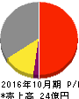 キタック 損益計算書 2016年10月期 キタック 損益計算書 2016年10月期