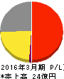 アテクト 損益計算書 2016年3月期 アテクト 損益計算書 2016年3月期