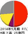 インターアクション 損益計算書 2014年5月期 インターアクション 損益計算書 2014年5月期
