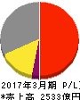 相鉄ホールディングス 損益計算書 2017年3月期 相鉄ホールディングス 損益計算書 2017年3月期