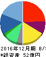 サイオステクノロジー 貸借対照表 2016年12月期 サイオステクノロジー 貸借対照表 2016年12月期