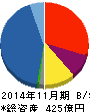 ラクト・ジャパン 貸借対照表 2014年11月期 ラクト・ジャパン 貸借対照表 2014年11月期