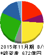 キユーソー流通システム 貸借対照表 2015年11月期 キユーソー流通システム 貸借対照表 2015年11月期