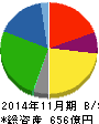 キユーソー流通システム 貸借対照表 2014年11月期 キユーソー流通システム 貸借対照表 2014年11月期