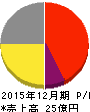 アライドアーキテクツ 損益計算書 2015年12月期 アライドアーキテクツ 損益計算書 2015年12月期