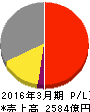 相鉄ホールディングス 損益計算書 2016年3月期 相鉄ホールディングス 損益計算書 2016年3月期