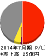 大盛工業 損益計算書 2014年7月期 大盛工業 損益計算書 2014年7月期