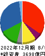 富士石油 貸借対照表 2022年12月期