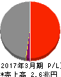 中部電力 損益計算書 2017年3月期 中部電力 損益計算書 2017年3月期