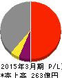 タケエイ 損益計算書 2015年3月期 タケエイ 損益計算書 2015年3月期