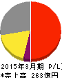 アイコム 損益計算書 2015年3月期 アイコム 損益計算書 2015年3月期