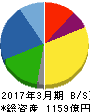 中山製鋼所 貸借対照表 2017年3月期 中山製鋼所 貸借対照表 2017年3月期