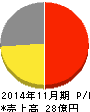 アクトコール 損益計算書 2014年11月期 アクトコール 損益計算書 2014年11月期