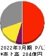 ソフト99コーポレーション 損益計算書 2022年3月期 ソフト99コーポレーション 損益計算書 2022年3月期