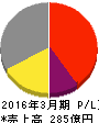 戸田工業 損益計算書 2016年3月期 戸田工業 損益計算書 2016年3月期