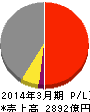 京阪ホールディングス 損益計算書 2014年3月期 京阪ホールディングス 損益計算書 2014年3月期