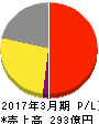 タカラバイオ 損益計算書 2017年3月期 タカラバイオ 損益計算書 2017年3月期