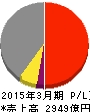京阪ホールディングス 損益計算書 2015年3月期 京阪ホールディングス 損益計算書 2015年3月期