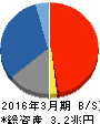 日本証券金融 貸借対照表 2016年3月期 日本証券金融 貸借対照表 2016年3月期