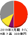 日本ピラー工業 損益計算書 2019年3月期