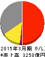 ニプロ 損益計算書 2015年3月期 ニプロ 損益計算書 2015年3月期