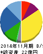 アサヒ衛陶 貸借対照表 2014年11月期 アサヒ衛陶 貸借対照表 2014年11月期