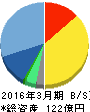 クルーズ 貸借対照表 2016年3月期 クルーズ 貸借対照表 2016年3月期