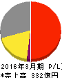 三共生興 損益計算書 2016年3月期 三共生興 損益計算書 2016年3月期