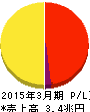 関西電力 損益計算書 2015年3月期 関西電力 損益計算書 2015年3月期