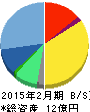 ロゼッタ 貸借対照表 2015年2月期 ロゼッタ 貸借対照表 2015年2月期