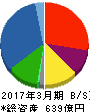 バイテックホールディングス 貸借対照表 2017年3月期 バイテックホールディングス 貸借対照表 2017年3月期