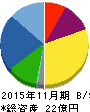 アサヒ衛陶 貸借対照表 2015年11月期 アサヒ衛陶 貸借対照表 2015年11月期