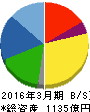 中山製鋼所 貸借対照表 2016年3月期 中山製鋼所 貸借対照表 2016年3月期