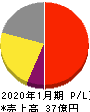 ネオジャパン 損益計算書 2020年1月期