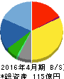 テンポスバスターズ 貸借対照表 2016年4月期 テンポスバスターズ 貸借対照表 2016年4月期
